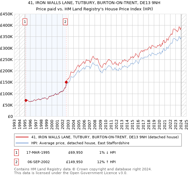 41, IRON WALLS LANE, TUTBURY, BURTON-ON-TRENT, DE13 9NH: Price paid vs HM Land Registry's House Price Index