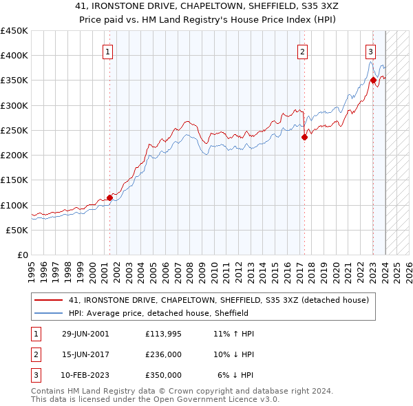 41, IRONSTONE DRIVE, CHAPELTOWN, SHEFFIELD, S35 3XZ: Price paid vs HM Land Registry's House Price Index