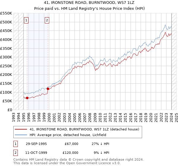 41, IRONSTONE ROAD, BURNTWOOD, WS7 1LZ: Price paid vs HM Land Registry's House Price Index