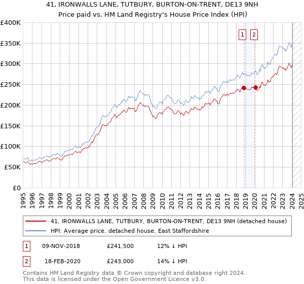 41, IRONWALLS LANE, TUTBURY, BURTON-ON-TRENT, DE13 9NH: Price paid vs HM Land Registry's House Price Index