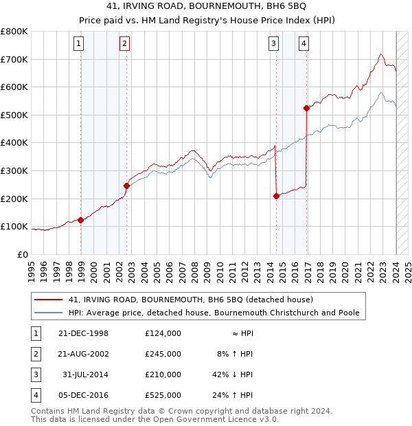 41, IRVING ROAD, BOURNEMOUTH, BH6 5BQ: Price paid vs HM Land Registry's House Price Index