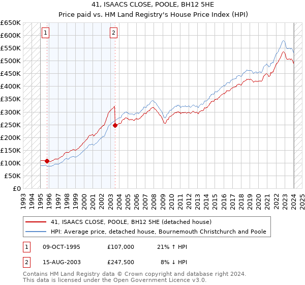 41, ISAACS CLOSE, POOLE, BH12 5HE: Price paid vs HM Land Registry's House Price Index