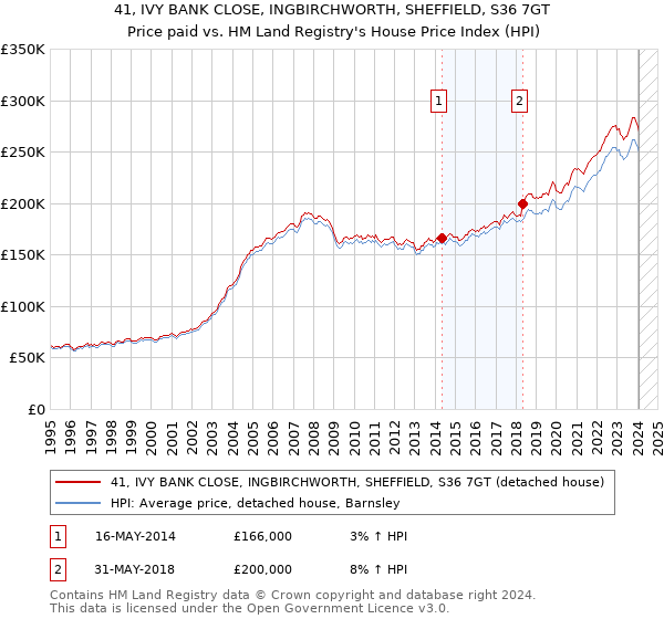 41, IVY BANK CLOSE, INGBIRCHWORTH, SHEFFIELD, S36 7GT: Price paid vs HM Land Registry's House Price Index