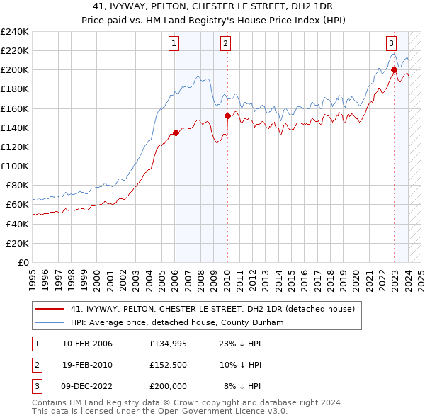 41, IVYWAY, PELTON, CHESTER LE STREET, DH2 1DR: Price paid vs HM Land Registry's House Price Index