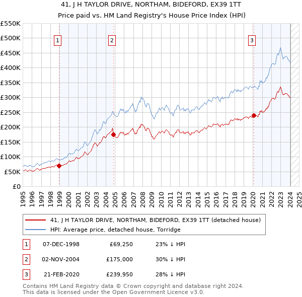 41, J H TAYLOR DRIVE, NORTHAM, BIDEFORD, EX39 1TT: Price paid vs HM Land Registry's House Price Index