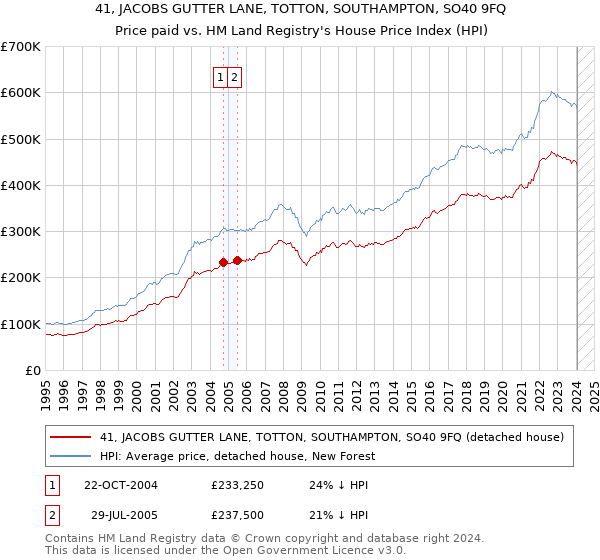 41, JACOBS GUTTER LANE, TOTTON, SOUTHAMPTON, SO40 9FQ: Price paid vs HM Land Registry's House Price Index