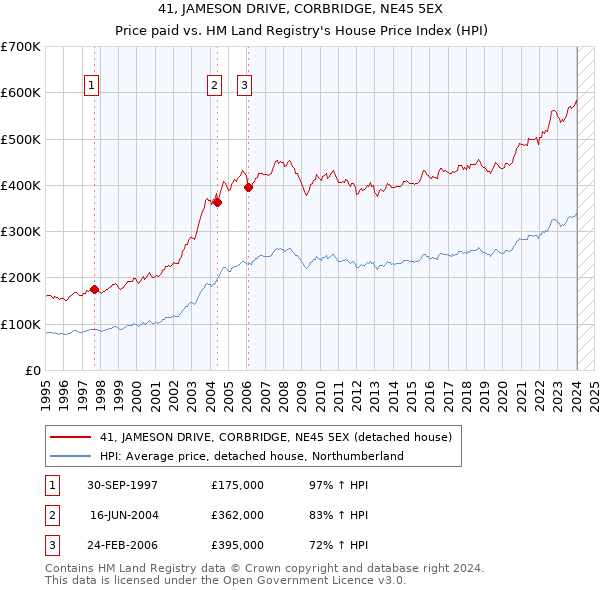 41, JAMESON DRIVE, CORBRIDGE, NE45 5EX: Price paid vs HM Land Registry's House Price Index