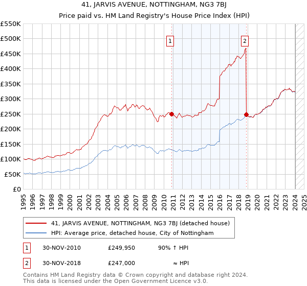 41, JARVIS AVENUE, NOTTINGHAM, NG3 7BJ: Price paid vs HM Land Registry's House Price Index