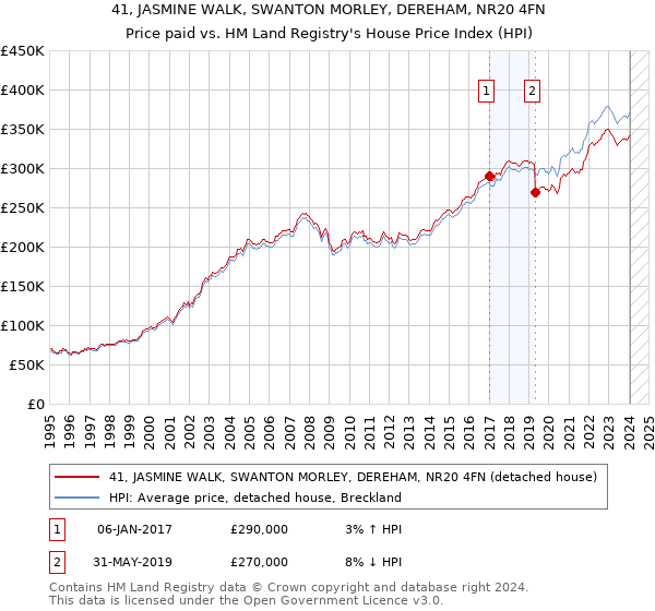 41, JASMINE WALK, SWANTON MORLEY, DEREHAM, NR20 4FN: Price paid vs HM Land Registry's House Price Index