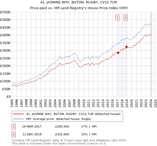 41, JASMINE WAY, BILTON, RUGBY, CV22 7UR: Price paid vs HM Land Registry's House Price Index