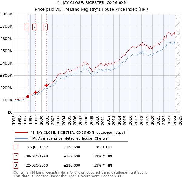 41, JAY CLOSE, BICESTER, OX26 6XN: Price paid vs HM Land Registry's House Price Index
