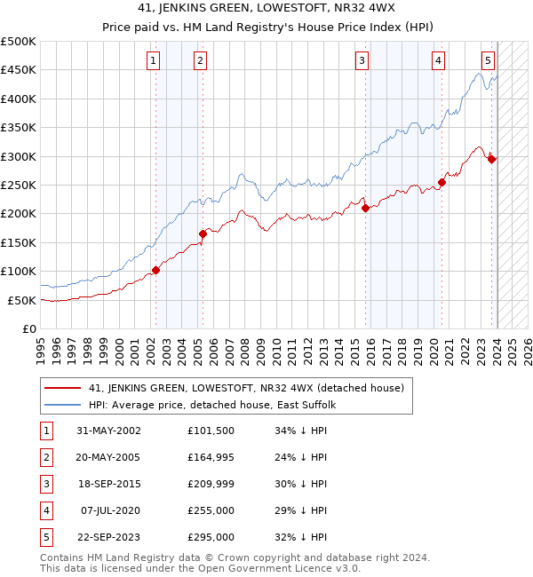 41, JENKINS GREEN, LOWESTOFT, NR32 4WX: Price paid vs HM Land Registry's House Price Index