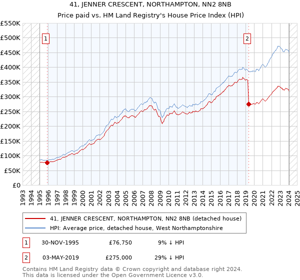 41, JENNER CRESCENT, NORTHAMPTON, NN2 8NB: Price paid vs HM Land Registry's House Price Index
