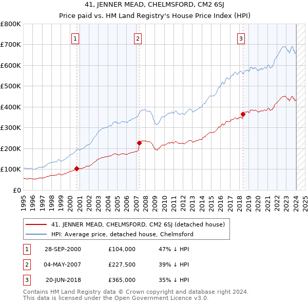 41, JENNER MEAD, CHELMSFORD, CM2 6SJ: Price paid vs HM Land Registry's House Price Index