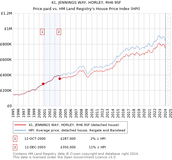 41, JENNINGS WAY, HORLEY, RH6 9SF: Price paid vs HM Land Registry's House Price Index