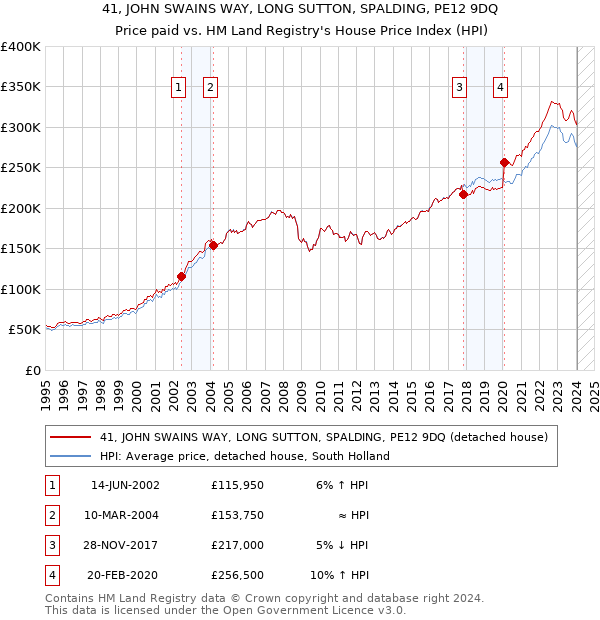41, JOHN SWAINS WAY, LONG SUTTON, SPALDING, PE12 9DQ: Price paid vs HM Land Registry's House Price Index