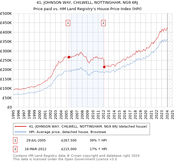 41, JOHNSON WAY, CHILWELL, NOTTINGHAM, NG9 6RJ: Price paid vs HM Land Registry's House Price Index