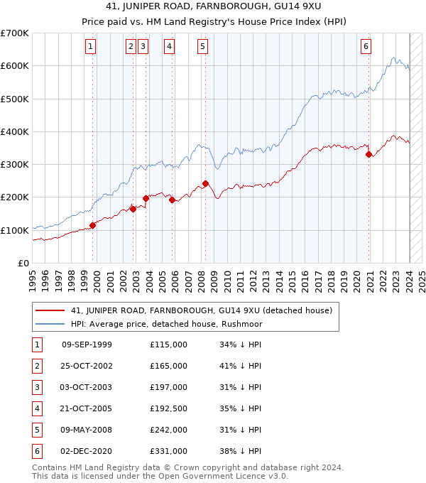 41, JUNIPER ROAD, FARNBOROUGH, GU14 9XU: Price paid vs HM Land Registry's House Price Index