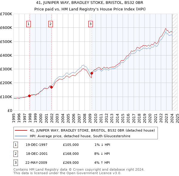 41, JUNIPER WAY, BRADLEY STOKE, BRISTOL, BS32 0BR: Price paid vs HM Land Registry's House Price Index