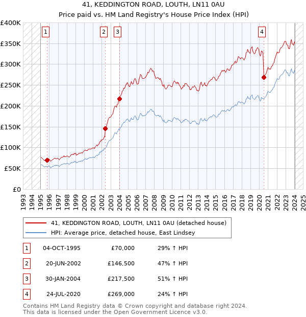 41, KEDDINGTON ROAD, LOUTH, LN11 0AU: Price paid vs HM Land Registry's House Price Index