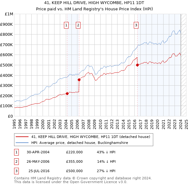 41, KEEP HILL DRIVE, HIGH WYCOMBE, HP11 1DT: Price paid vs HM Land Registry's House Price Index