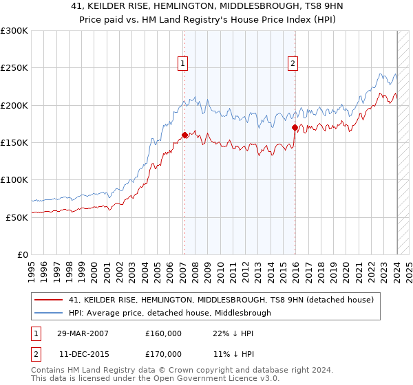 41, KEILDER RISE, HEMLINGTON, MIDDLESBROUGH, TS8 9HN: Price paid vs HM Land Registry's House Price Index