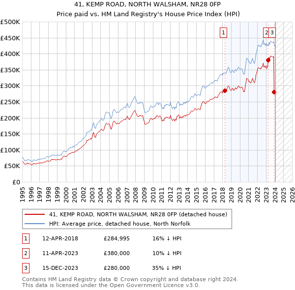 41, KEMP ROAD, NORTH WALSHAM, NR28 0FP: Price paid vs HM Land Registry's House Price Index