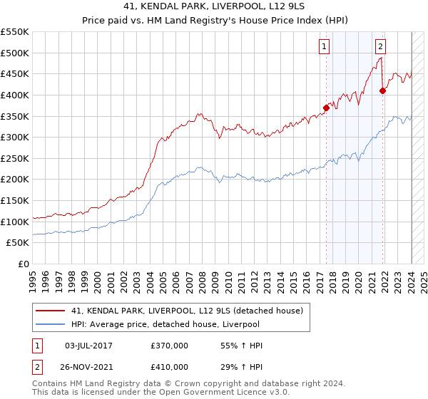 41, KENDAL PARK, LIVERPOOL, L12 9LS: Price paid vs HM Land Registry's House Price Index