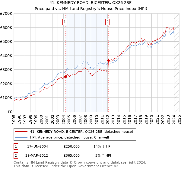 41, KENNEDY ROAD, BICESTER, OX26 2BE: Price paid vs HM Land Registry's House Price Index