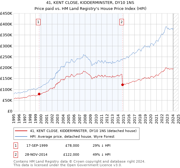 41, KENT CLOSE, KIDDERMINSTER, DY10 1NS: Price paid vs HM Land Registry's House Price Index