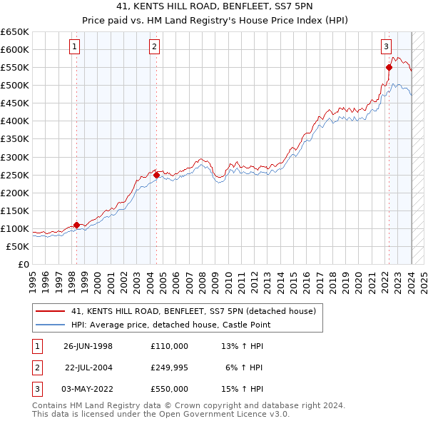 41, KENTS HILL ROAD, BENFLEET, SS7 5PN: Price paid vs HM Land Registry's House Price Index