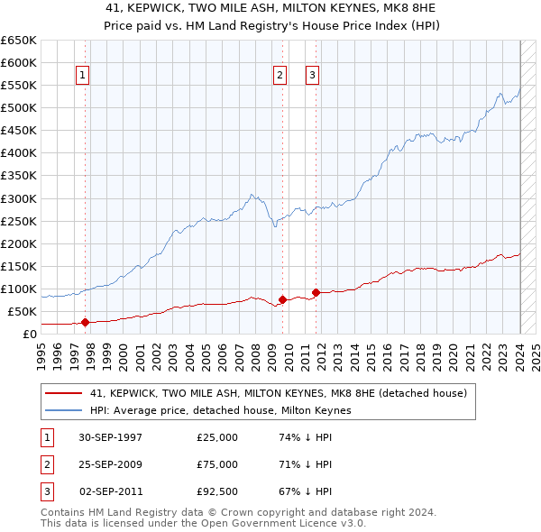 41, KEPWICK, TWO MILE ASH, MILTON KEYNES, MK8 8HE: Price paid vs HM Land Registry's House Price Index