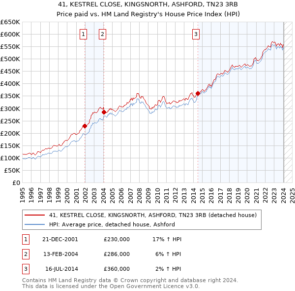 41, KESTREL CLOSE, KINGSNORTH, ASHFORD, TN23 3RB: Price paid vs HM Land Registry's House Price Index