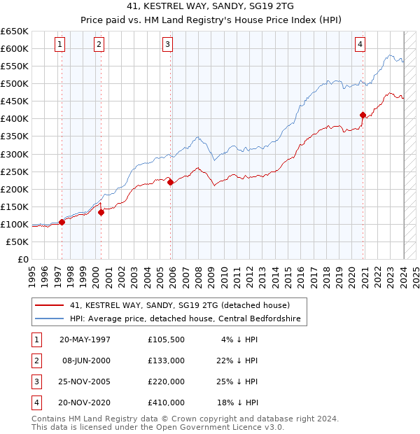 41, KESTREL WAY, SANDY, SG19 2TG: Price paid vs HM Land Registry's House Price Index