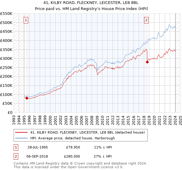 41, KILBY ROAD, FLECKNEY, LEICESTER, LE8 8BL: Price paid vs HM Land Registry's House Price Index