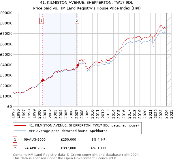 41, KILMISTON AVENUE, SHEPPERTON, TW17 9DL: Price paid vs HM Land Registry's House Price Index