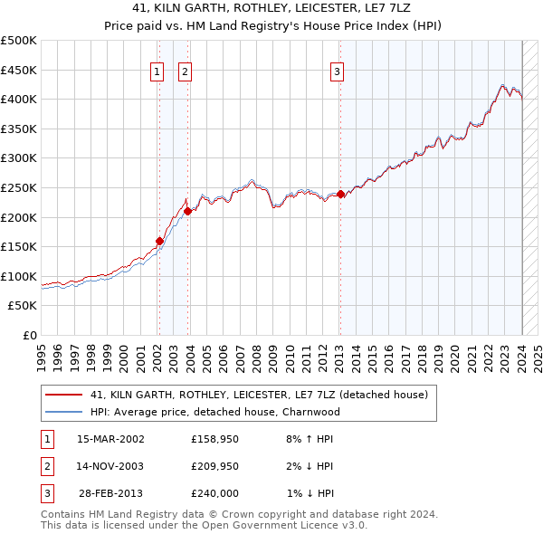 41, KILN GARTH, ROTHLEY, LEICESTER, LE7 7LZ: Price paid vs HM Land Registry's House Price Index