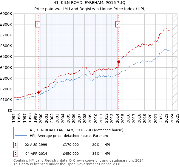 41, KILN ROAD, FAREHAM, PO16 7UQ: Price paid vs HM Land Registry's House Price Index