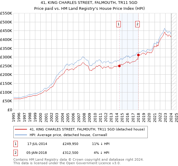 41, KING CHARLES STREET, FALMOUTH, TR11 5GD: Price paid vs HM Land Registry's House Price Index