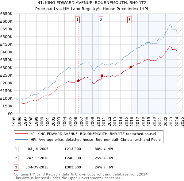 41, KING EDWARD AVENUE, BOURNEMOUTH, BH9 1TZ: Price paid vs HM Land Registry's House Price Index