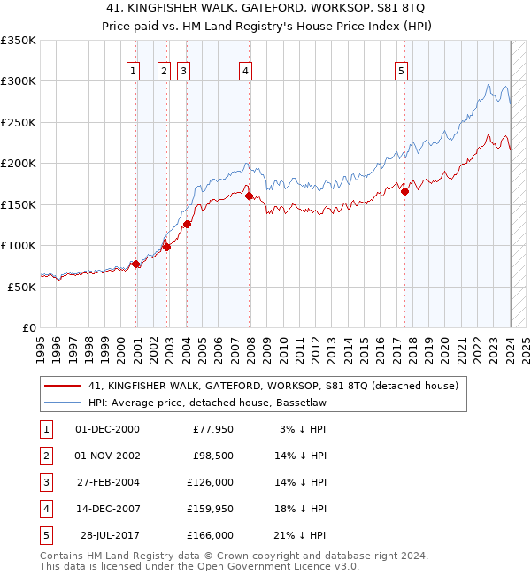 41, KINGFISHER WALK, GATEFORD, WORKSOP, S81 8TQ: Price paid vs HM Land Registry's House Price Index