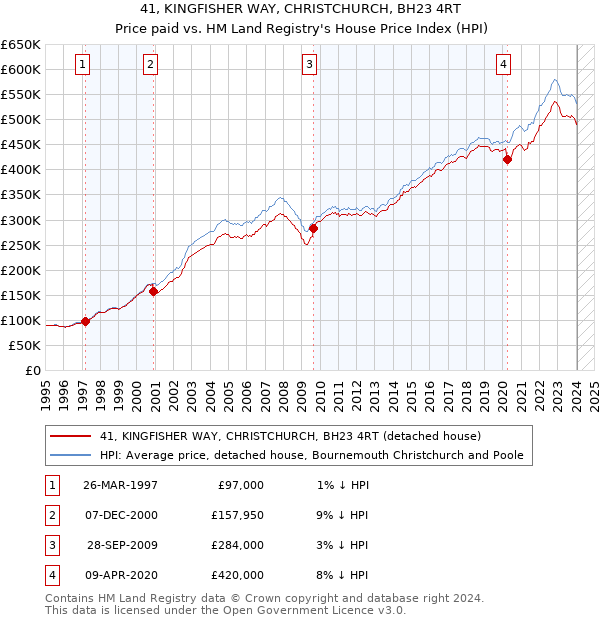 41, KINGFISHER WAY, CHRISTCHURCH, BH23 4RT: Price paid vs HM Land Registry's House Price Index