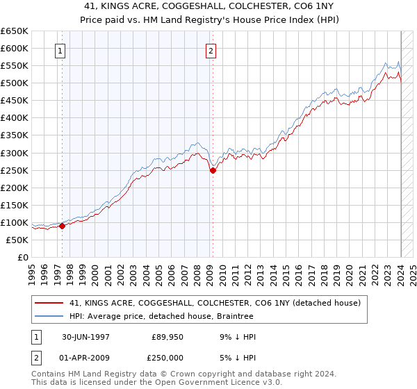 41, KINGS ACRE, COGGESHALL, COLCHESTER, CO6 1NY: Price paid vs HM Land Registry's House Price Index