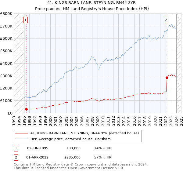 41, KINGS BARN LANE, STEYNING, BN44 3YR: Price paid vs HM Land Registry's House Price Index