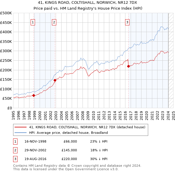 41, KINGS ROAD, COLTISHALL, NORWICH, NR12 7DX: Price paid vs HM Land Registry's House Price Index