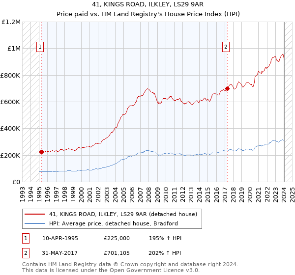41, KINGS ROAD, ILKLEY, LS29 9AR: Price paid vs HM Land Registry's House Price Index