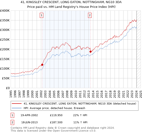 41, KINGSLEY CRESCENT, LONG EATON, NOTTINGHAM, NG10 3DA: Price paid vs HM Land Registry's House Price Index