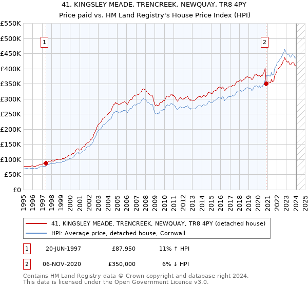 41, KINGSLEY MEADE, TRENCREEK, NEWQUAY, TR8 4PY: Price paid vs HM Land Registry's House Price Index