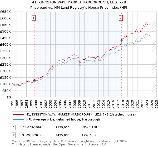 41, KINGSTON WAY, MARKET HARBOROUGH, LE16 7XB: Price paid vs HM Land Registry's House Price Index