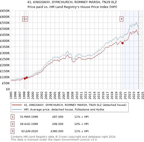 41, KINGSWAY, DYMCHURCH, ROMNEY MARSH, TN29 0LZ: Price paid vs HM Land Registry's House Price Index